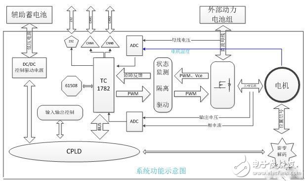 電動汽車的電機(jī)驅(qū)動平臺是怎樣的？