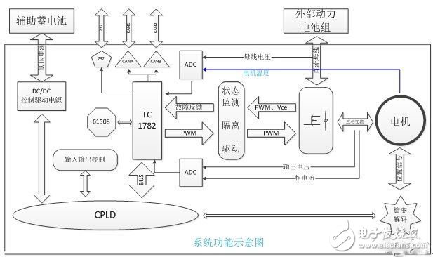 電動汽車的電機(jī)驅(qū)動平臺是怎樣的？