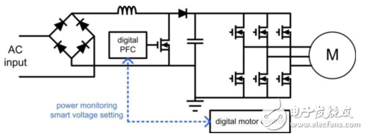 易用的PFC助益電機(jī)控制應(yīng)用