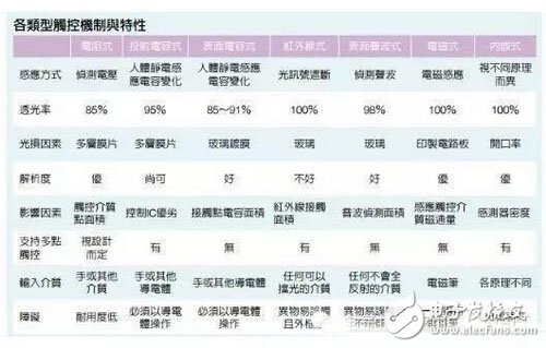 什么是觸控面板？帶你揭開觸控技術(shù)的神秘面紗！