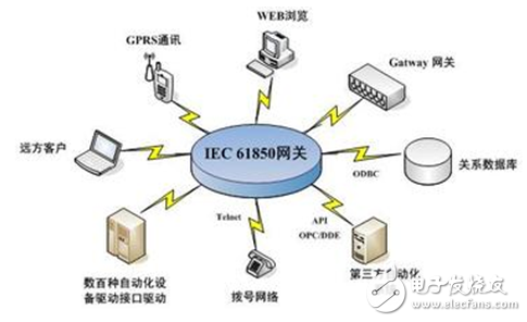 IEC61850協議通信的“基石”