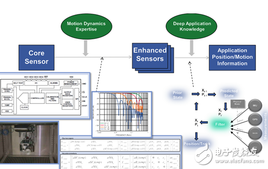 MEMS產(chǎn)品MEMS產(chǎn)品與技術(shù)，讓創(chuàng)新超越一切可能