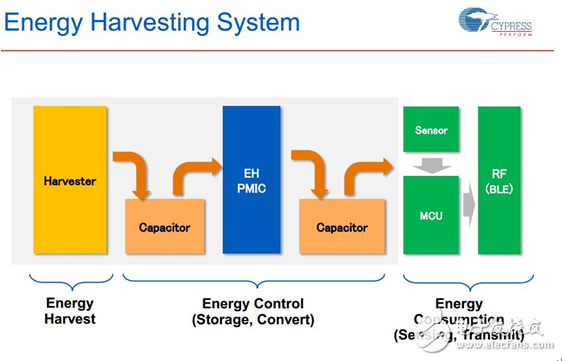Cypress超低功耗無線傳感器節(jié)點助力物聯(lián)網(wǎng)騰飛