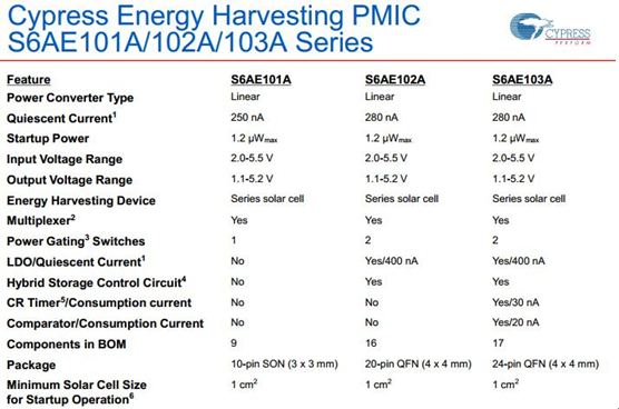 Cypress超低功耗無線傳感器節(jié)點(diǎn)助力物聯(lián)網(wǎng)騰飛