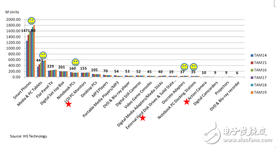 硅谷數(shù)模：展望全功能USB Type-C開發(fā)趨勢