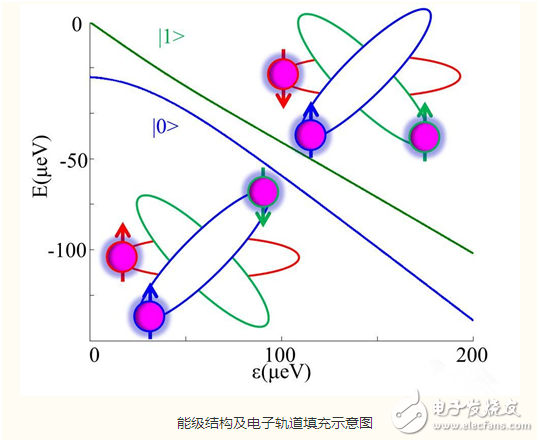 電子芯聞早報(bào)：中國科大研究成功新型量子比特編碼