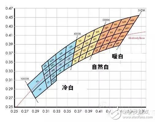 8個Tips助你辨別LED燈具優(yōu)劣