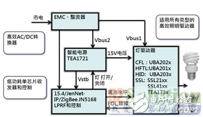 NXP的ZigBee智能照明方案是如何構(gòu)成的？