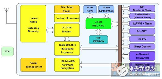 NXP的ZigBee智能照明方案是如何構(gòu)成的？