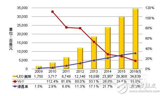 全球LED照明市場規(guī)模2016年將增至346.4億美元
