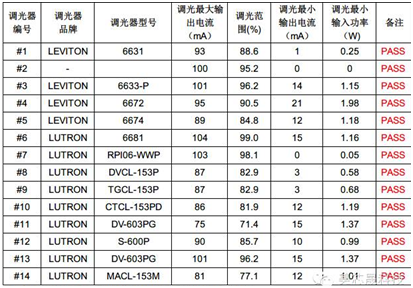 美芯晟最新MT788X可控硅調(diào)光方案成本低至2元，支持無塑件E27燈頭