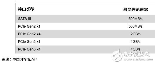 存儲(chǔ)新態(tài)勢(shì)！PCIe SSD與SATA SSD同價(jià)