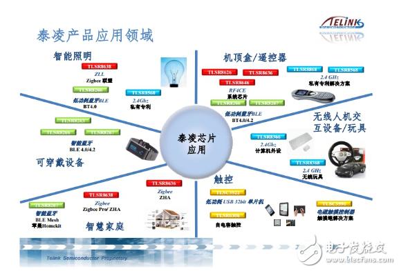 Zigbee、藍(lán)牙Mesh、2.4G、Lora和WiFi群雄爭搶IoT市場制高點(diǎn)