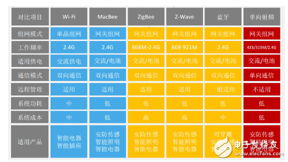 Zigbee、藍牙Mesh、2.4G、Lora和WiFi群雄爭搶IoT市場制高點