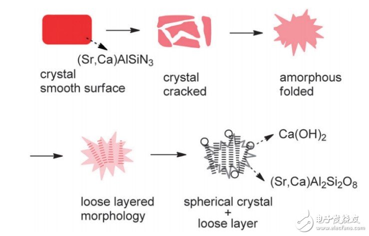 博睿光電發(fā)布面向高光量子密度白光LED的氮化物紅粉