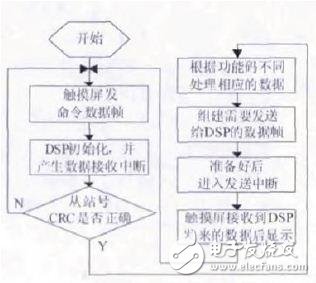 基于DSP和觸摸屏的串行通信系統(tǒng)研究