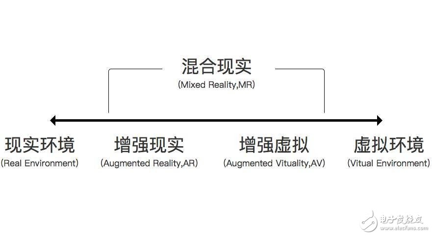 到底什么是VR、AR、MR、CR？它們的區(qū)別在哪？