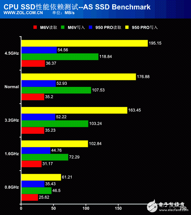 處理器性能過剩？探秘CPU對(duì)SSD性能影響