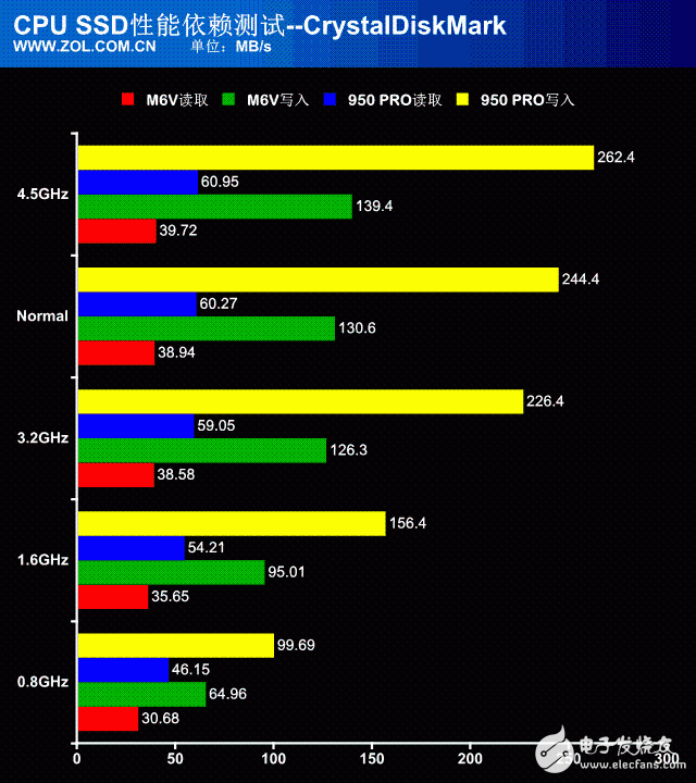 處理器性能過剩？探秘CPU對(duì)SSD性能影響