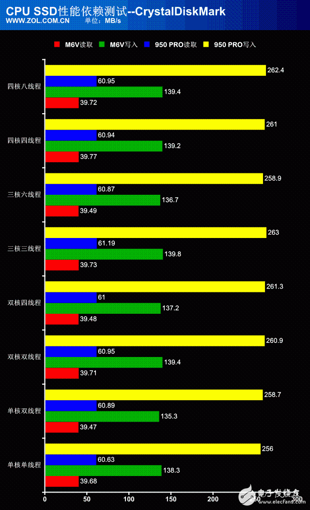 處理器性能過剩？探秘CPU對(duì)SSD性能影響