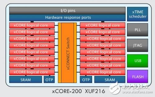 盤點(diǎn)無人機(jī)8大主流主控芯片