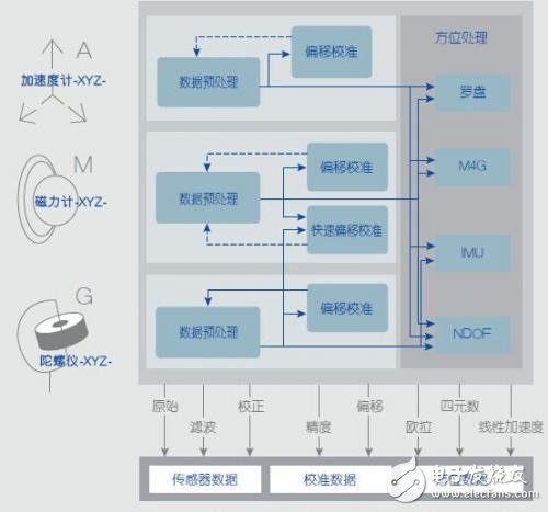 如何利用傳感器融合增強設(shè)備性能
