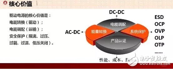 LED室內(nèi)照明驅(qū)動電源的核心價值是什么？