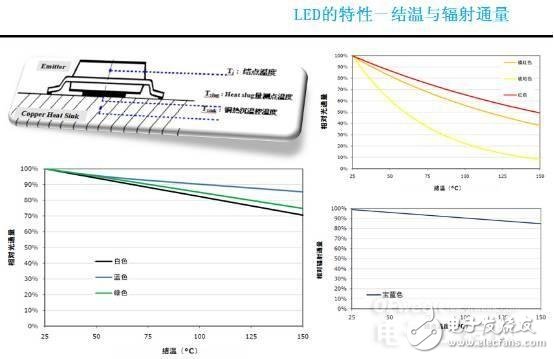 知道并不代表懂，從頭到腳解剖LED