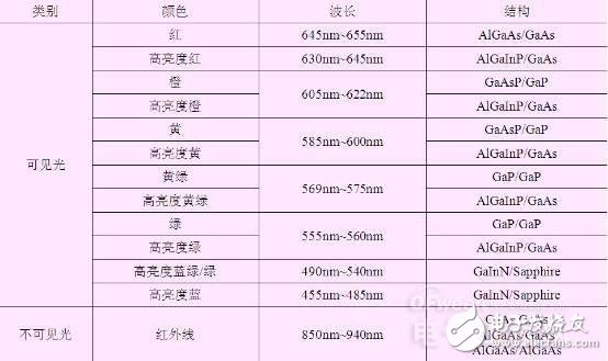 知道并不代表懂，從頭到腳解剖LED