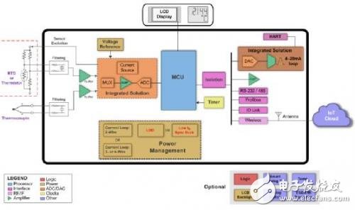 如何給工業(yè)應用中的智能傳感器變送器供電？