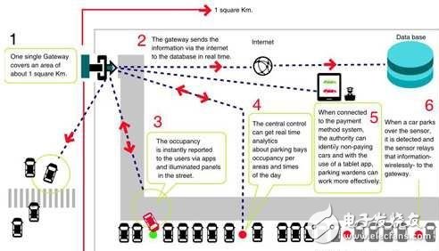 發(fā)展智慧城市，物聯(lián)網(wǎng)還有哪些路要走？