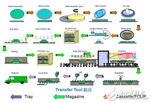 工業(yè)4.0少了RFID怎么行，困難重重如何破