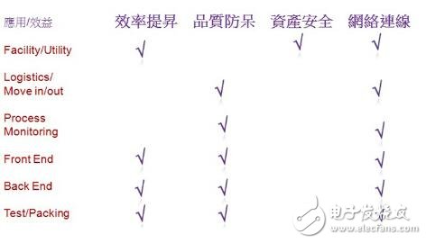 工業(yè)4.0少了RFID怎么行，困難重重如何破