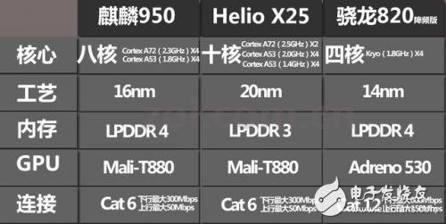 麒麟950、聯(lián)發(fā)科Helio X25、驍龍820性能混戰(zhàn)