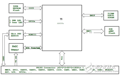 英蓓特發(fā)布PH8700/PH8800核心板，助力充電樁、IoT等多領域應用