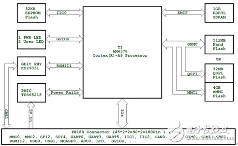 英蓓特發(fā)布PH8700/PH8800核心板，助力充電樁、IoT等多領域應用