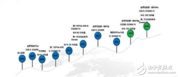 11年的積淀 華為閃存技術(shù)發(fā)展如何？