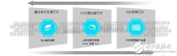 11年的積淀 華為閃存技術(shù)發(fā)展如何？