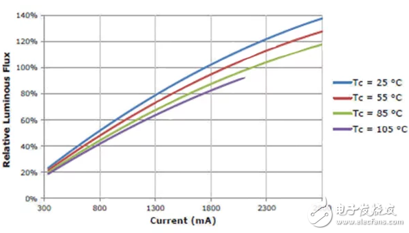 板上芯片LED在照明設計中降本、節(jié)能的原理和方法