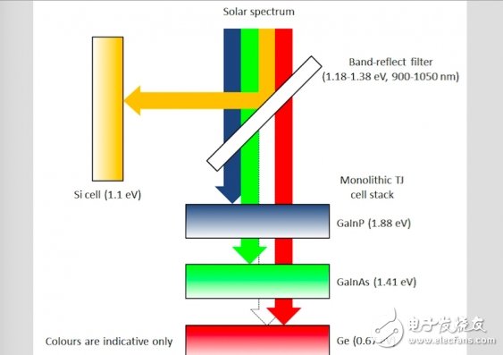 轉(zhuǎn)換率高達(dá)34.5%！光伏電池能效記錄再次被打破