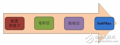 如何使用FPGA加速機(jī)器學(xué)習(xí)算法？