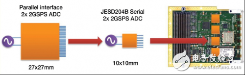 FMC+ 標準將嵌入式設(shè)計推到全新的高度