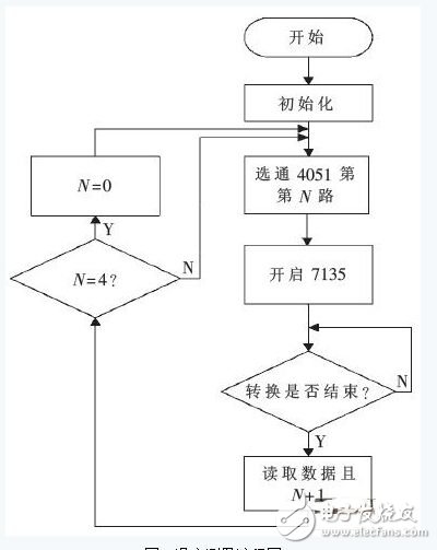 基于ARM的擴散／氧化控制系統(tǒng)的設(shè)計