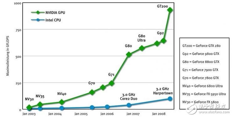 谷歌的TPU芯片是如何演進(jìn)而來(lái)的？