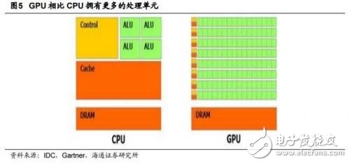 GPU/CPU/TPU都是啥？有何區(qū)別？