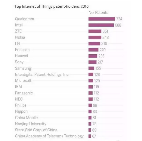 芯片和網(wǎng)絡設備巨頭領跑IOT專利市場