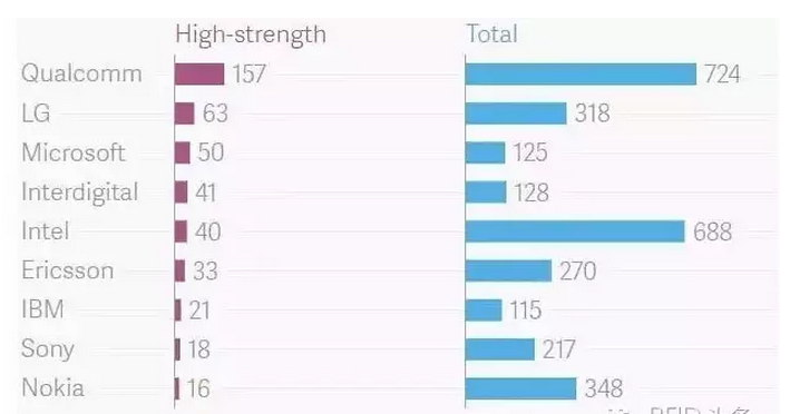 芯片和網(wǎng)絡設備巨頭領跑IOT專利市場