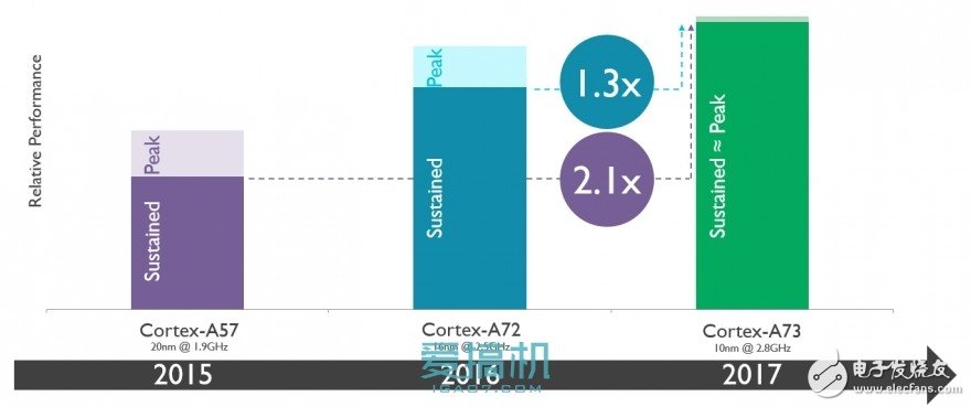 ARM全新Cortex-A73構(gòu)架詳解！