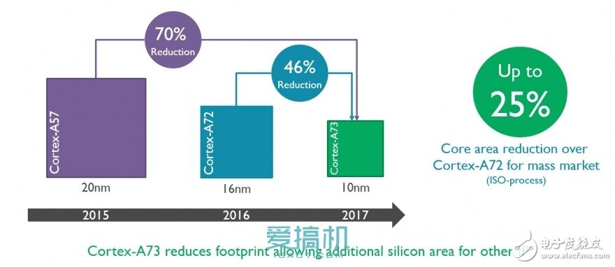 ARM全新Cortex-A73構(gòu)架詳解！