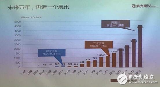 紫光展銳預年收入20億美元，重現(xiàn)“展訊”輝煌有望？